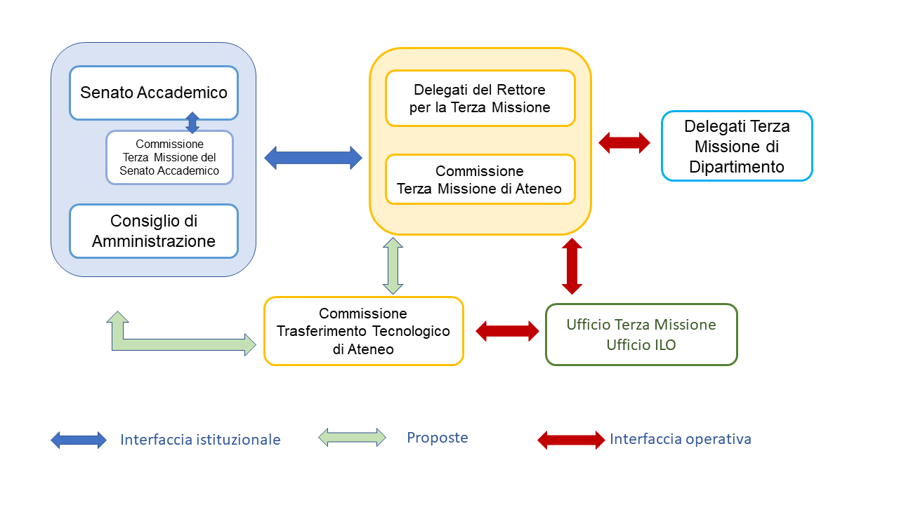 Schema organizzazione terza missione Unimore